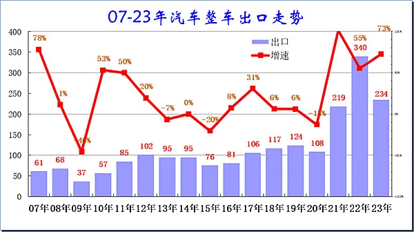 From January to June, China's auto exports increased by 73% year-on-year, of which exports to Russia increased by 622%